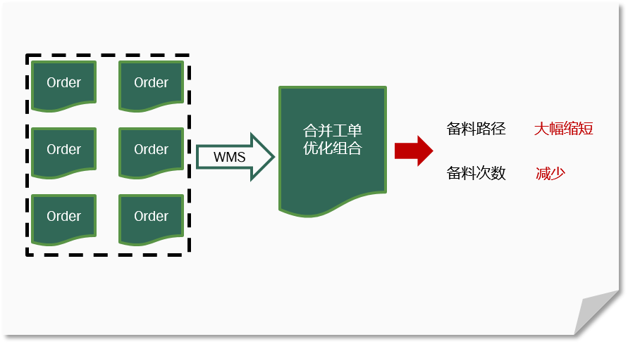 WMS系統(tǒng)能帶給企業(yè)哪些效益