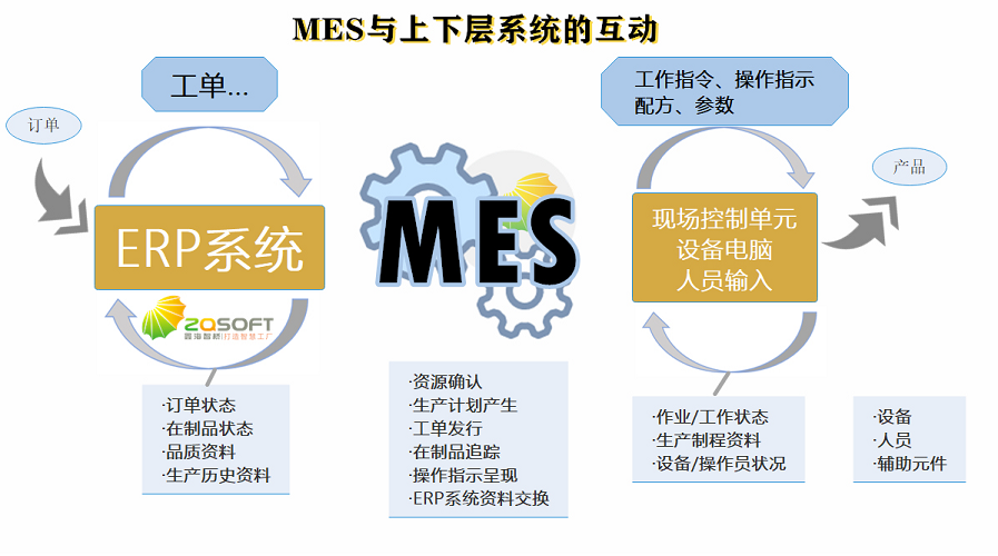 MES解決方法怎樣幫助工廠提高工作效率？