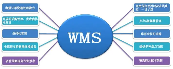 WMS倉(cāng)儲(chǔ)管理系統(tǒng)操作有哪些流程？WMS倉(cāng)儲(chǔ)系統(tǒng)